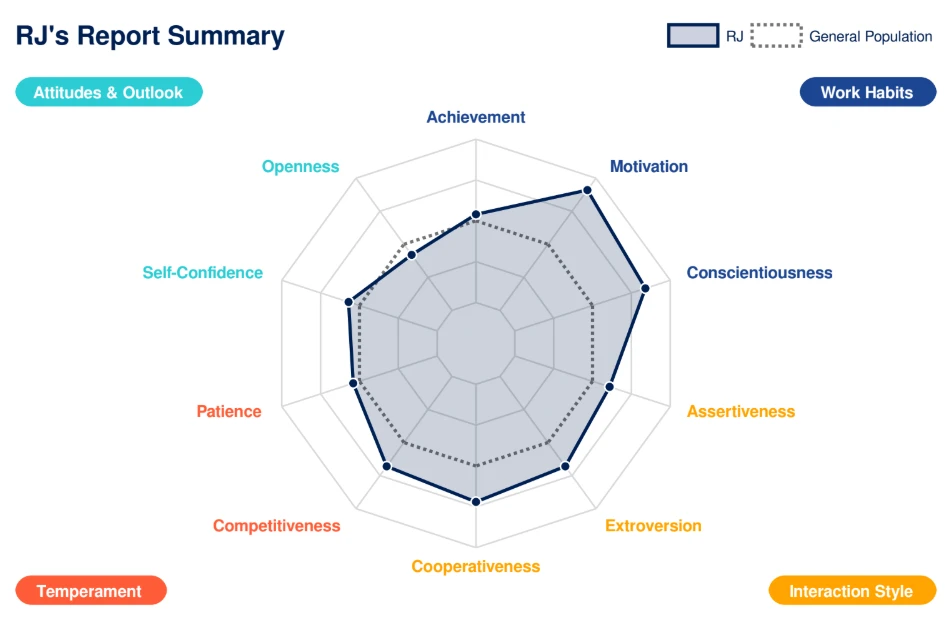 RJ Lindelof Insights Summary
